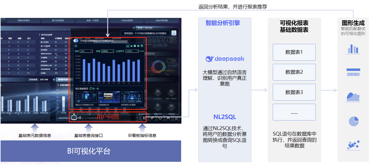 大模型破局“报表僵化”！看智能问数如何让企业数据“开口说话”